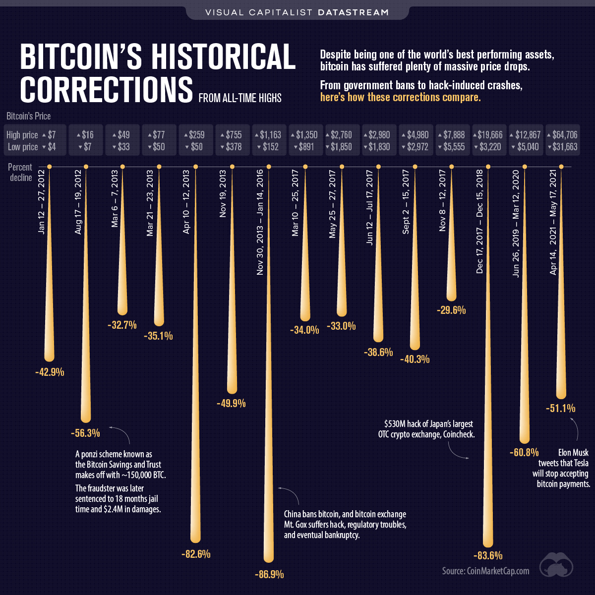 Bitcoin USD (BTC-USD) Price History & Historical Data - Yahoo Finance