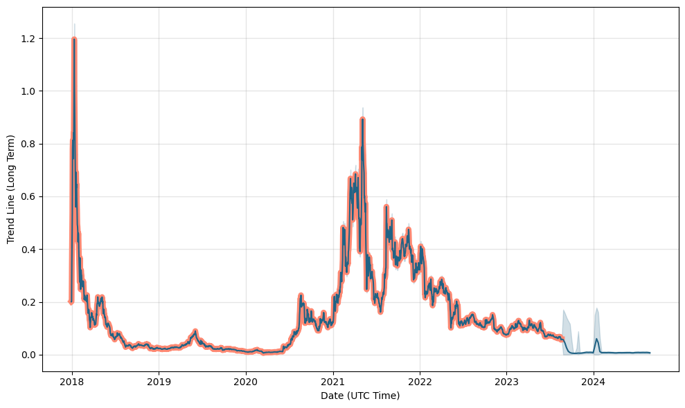 Utrust Price Prediction to & : What will UTK be worth?