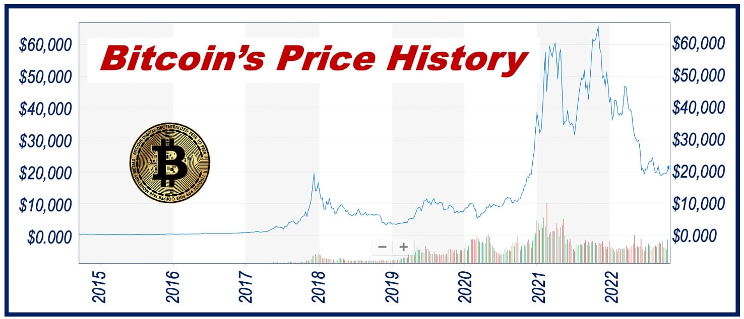 Bitcoin Price In - | StatMuse Money