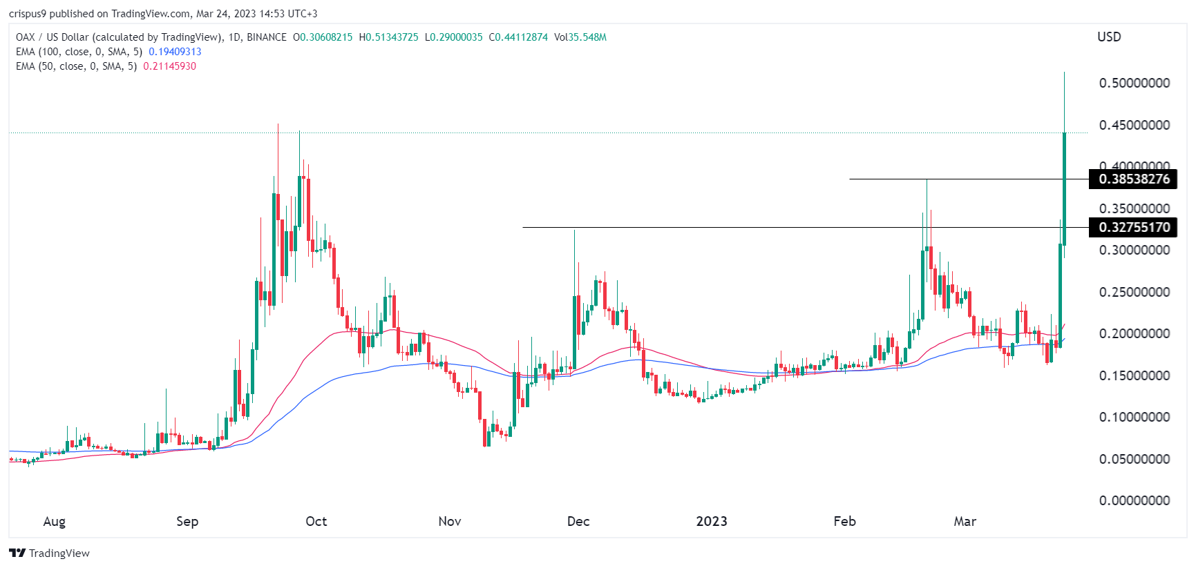 OAX (OAX) Price Prediction , – | CoinCodex