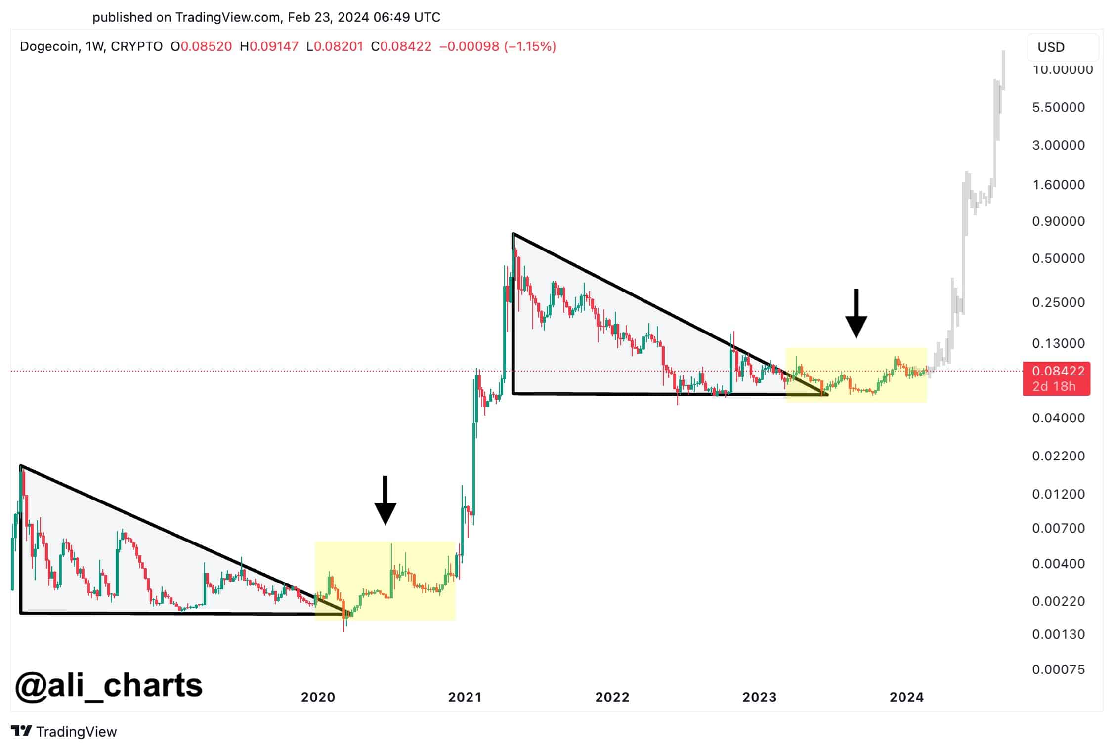 Dogecoin Primed For Breakout: Three Targets To Put Price Above $ | helpbitcoin.fun