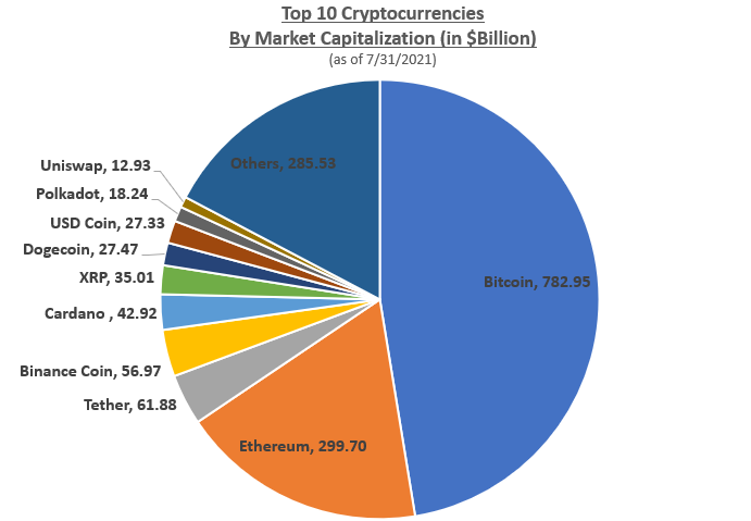 Top Cryptocurrencies by Market Cap | ADVFN