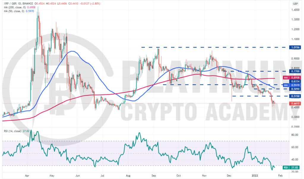 £ XRP (XRP) to GBP Price Chart | UK BitCourier