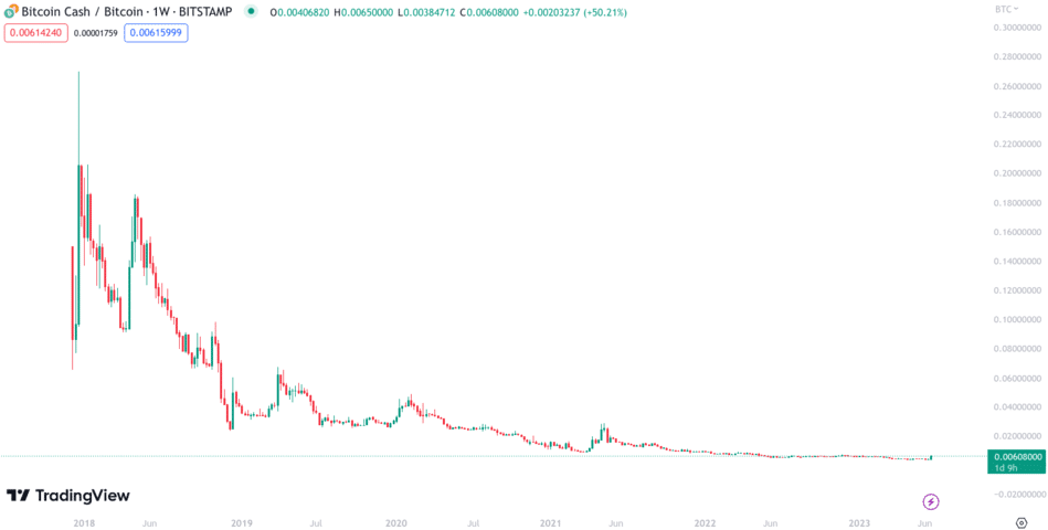 BCH USD - Bitcoin Cash Price Chart — TradingView