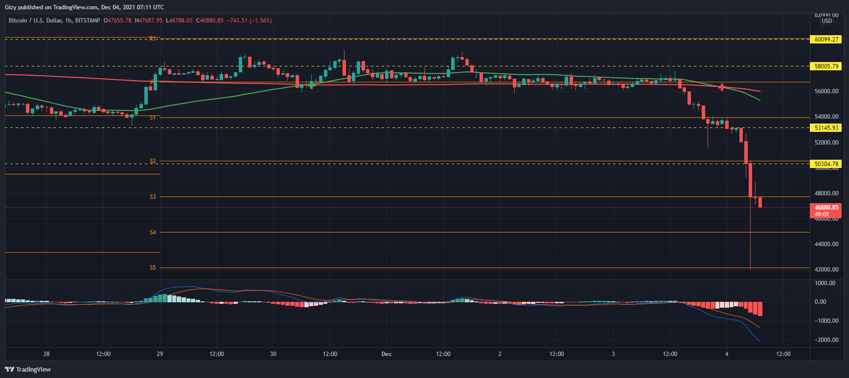 BTC USD — Bitcoin Price and Chart — TradingView