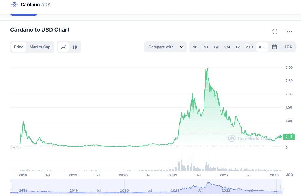 CARDANO PRICE PREDICTION TOMORROW, WEEK AND MONTH