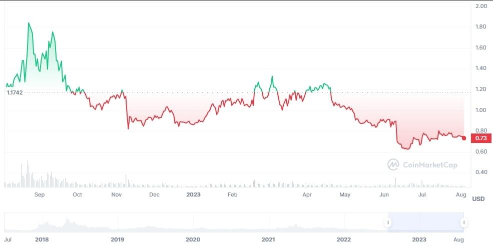 EOS Price Prediction Will EOS Reach $ Soon?