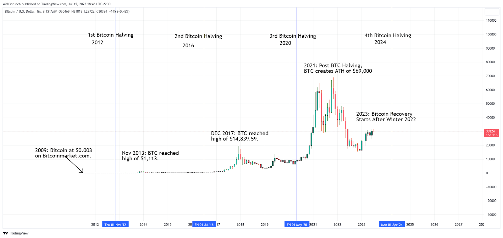 Bitcoin price latest: why is it currently going up? - Times Money Mentor