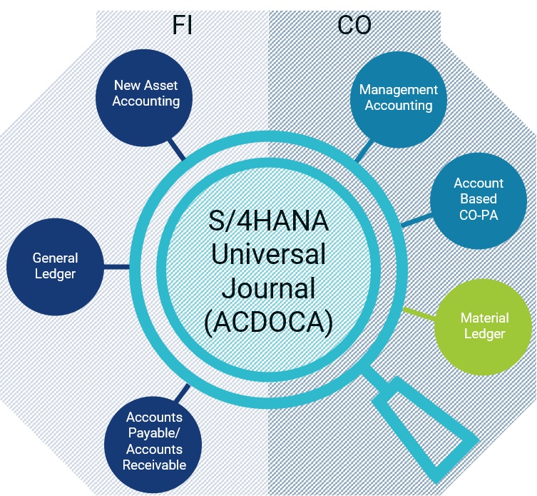 SAP S/4 HANA | Why is Material Ledger Mandatory? – Techlorean.