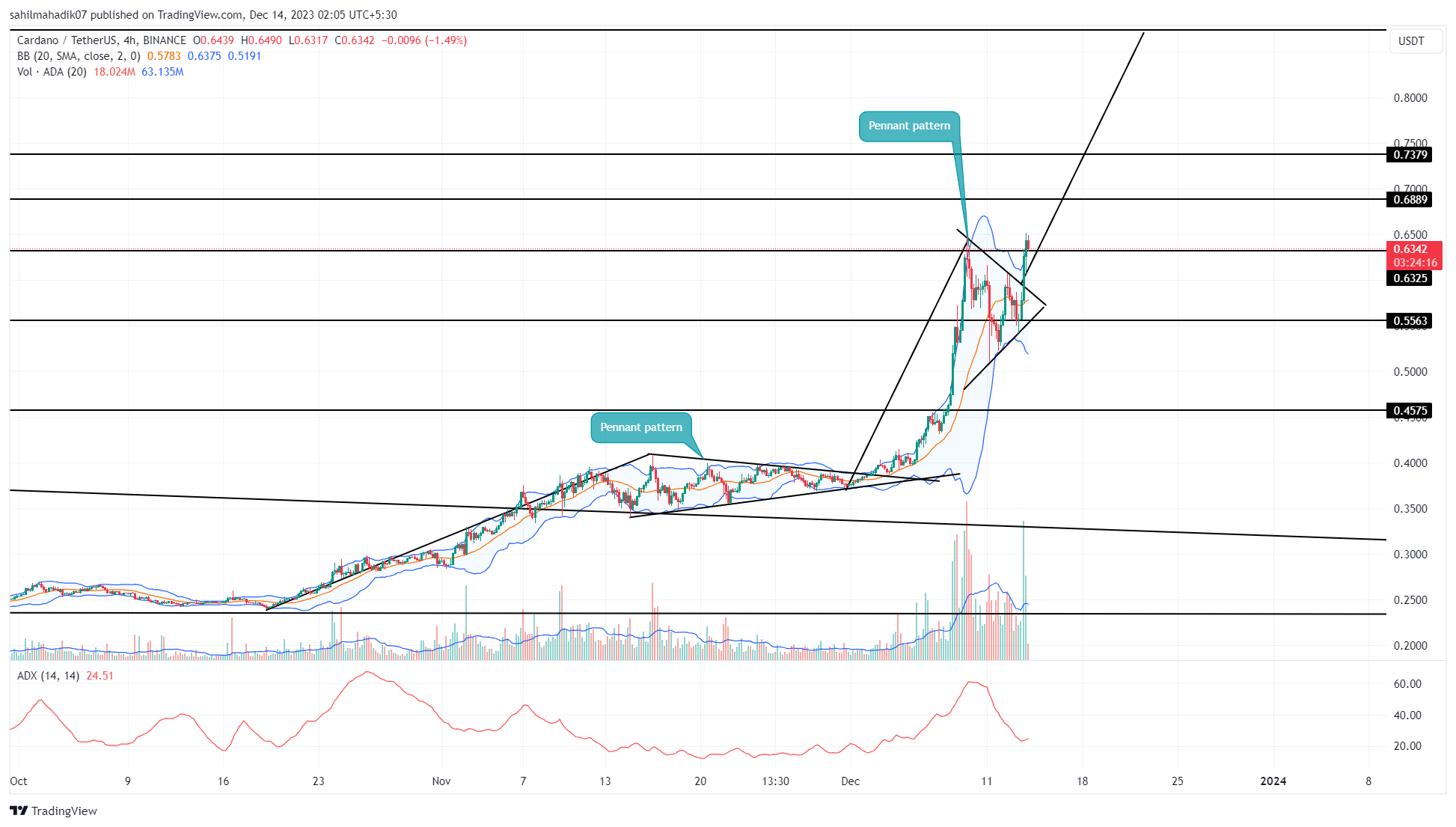 Cardano Price Prediction: , , - 