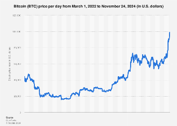 Bitcoin Price History: What Was Bitcoin's Highest Price?