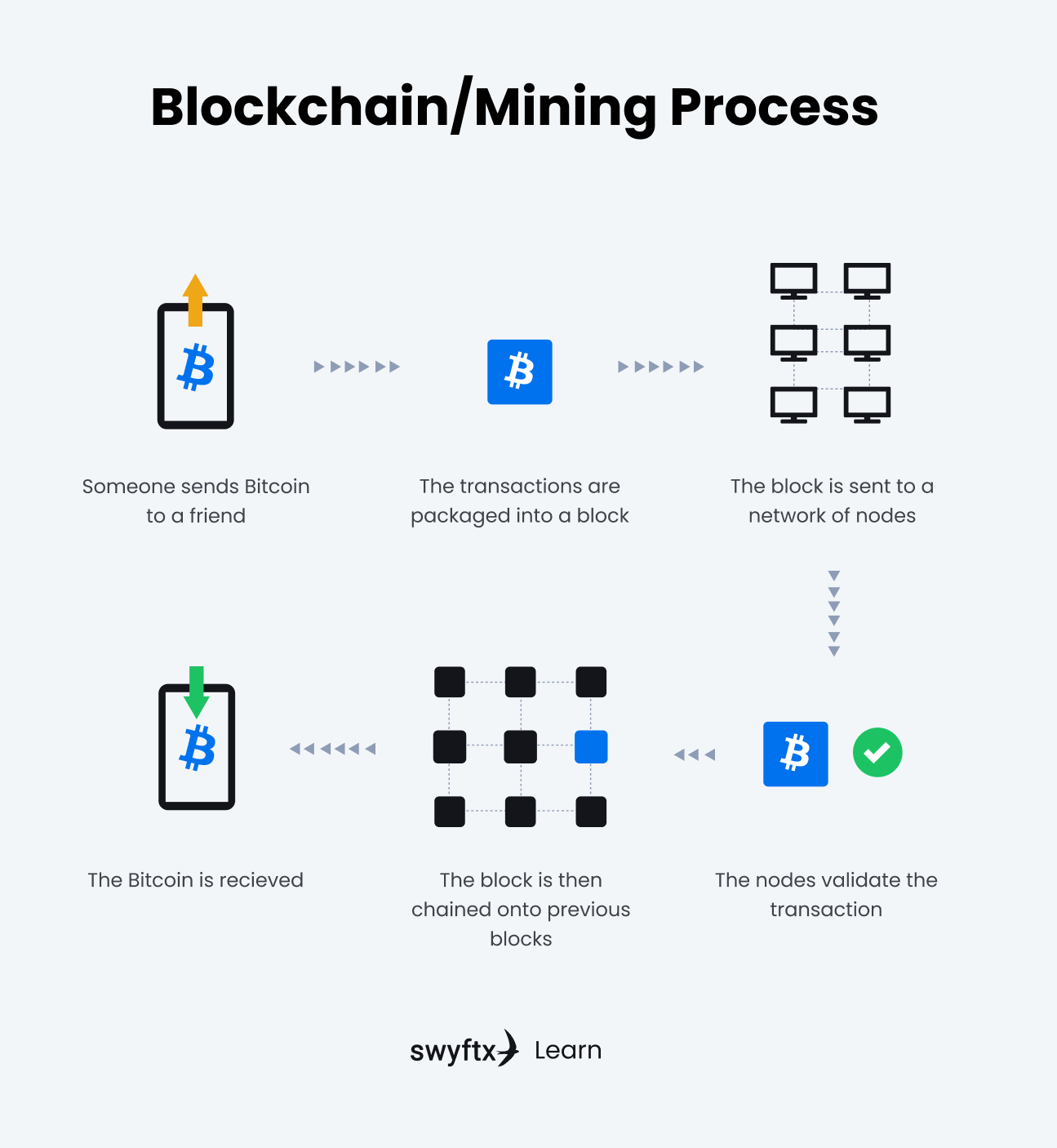 Bitcoin Mining: Everything You Need to Know!