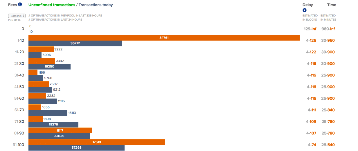 How Long Bitcoin Transactions Take ( Updated)