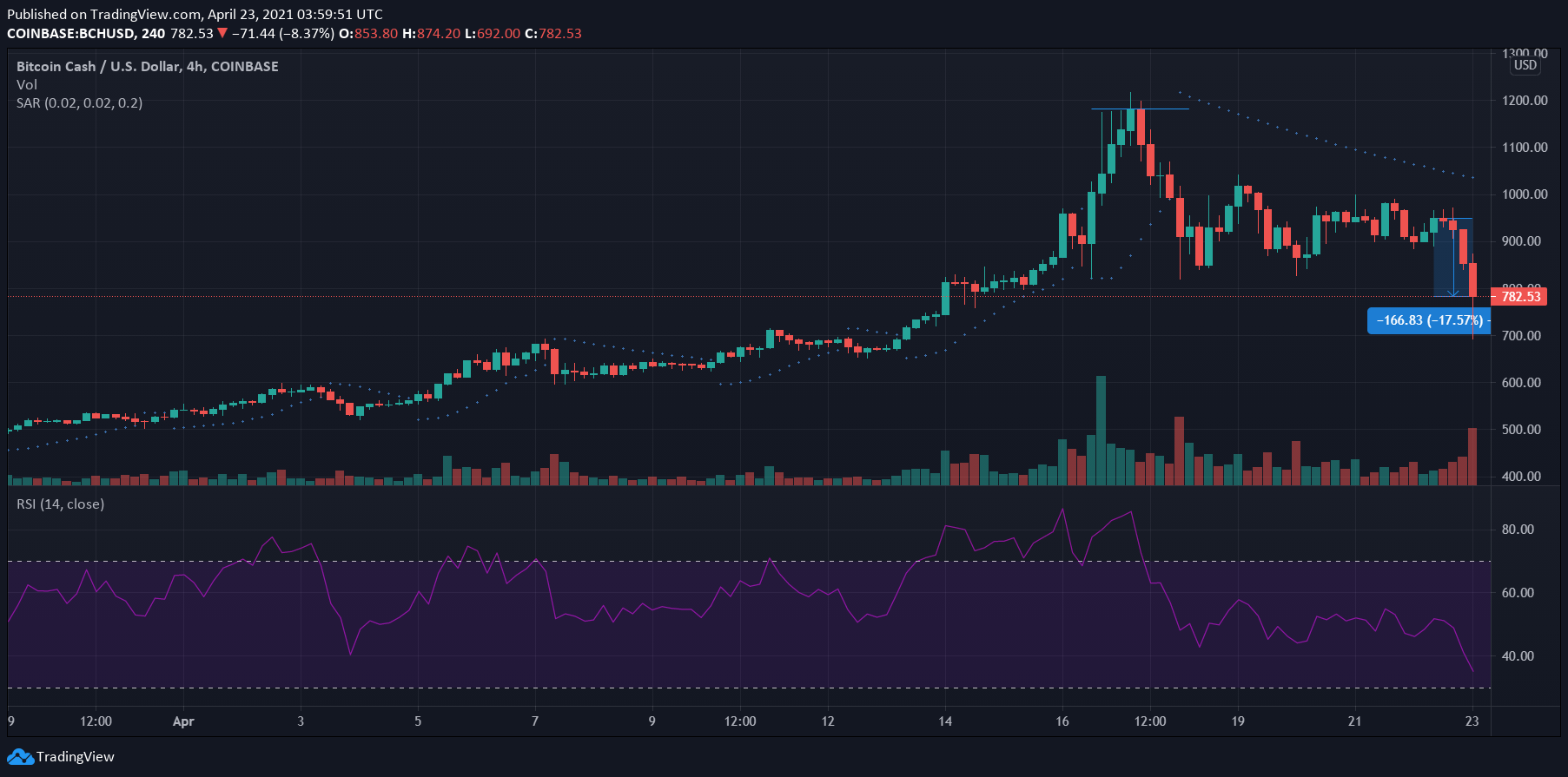 Exchange Bitcoin SV (BSV) to BinanceCoin BEP20 (BNB)  where is the best exchange rate?