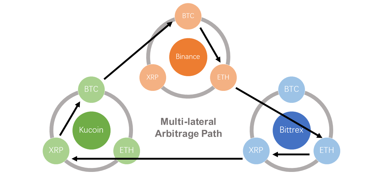 Crypto Arbitrage Trading: What Is It and How Does It Work?