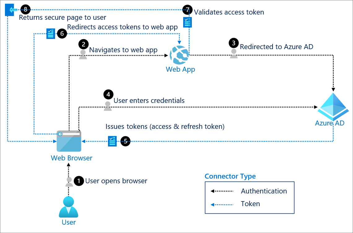 User access tokens