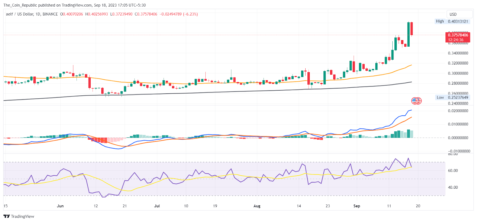 aelf (ELF) Price Prediction , , – - CoinWire