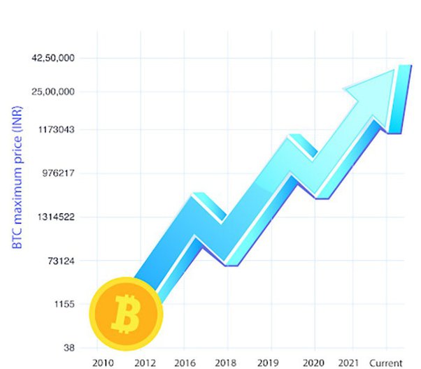 Bitcoin Price History | BTC INR Historical Data, Chart & News (3rd March ) - Gadgets 