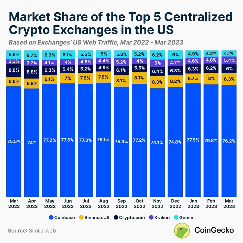 Biggest crypto exchanges | Statista