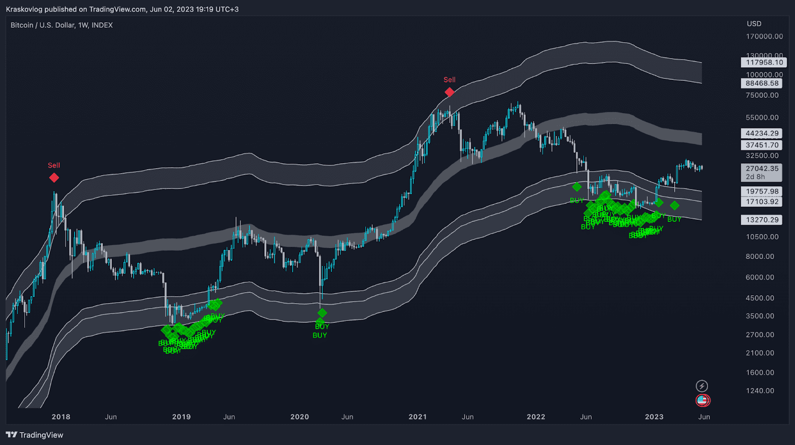 Top 7 magic Crypto Indicators: #1 Stochastik RSI for BITFINEX:BTCUSD by Cryptuminati — TradingView