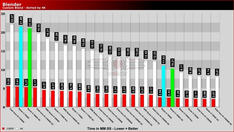 Best CPUs for Gaming: February 