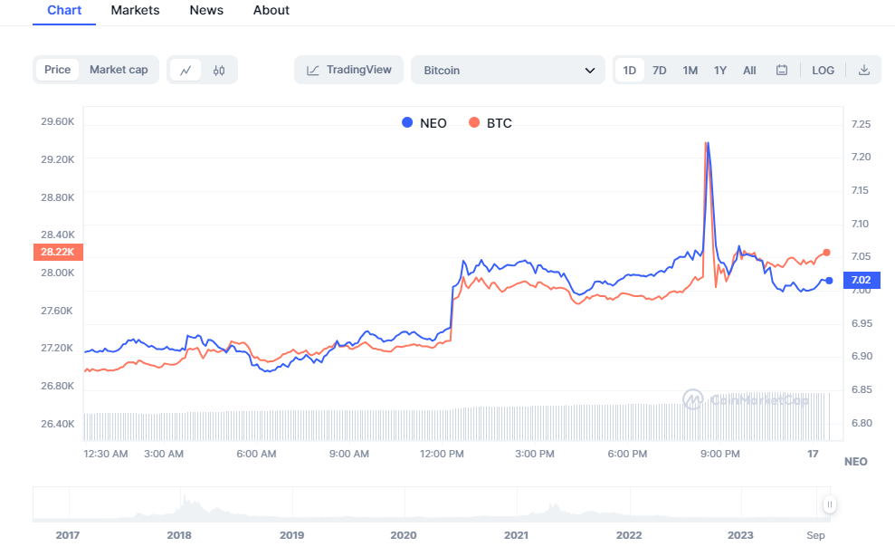 Technical Analysis of NEO / Bitcoin (BINANCE:NEOBTC) — TradingView