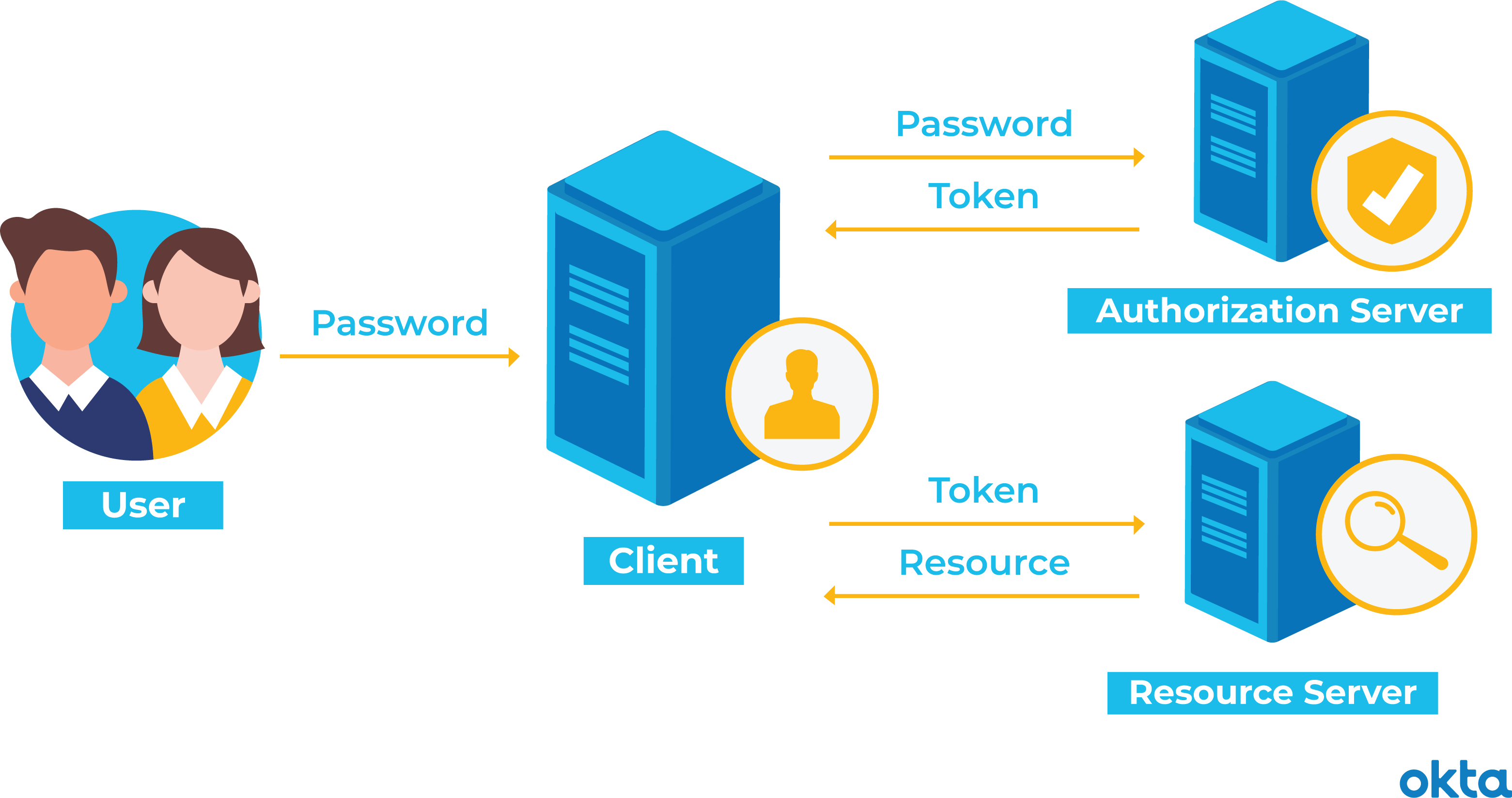 What is the OAuth Authorization Code Grant Type? | Okta Developer