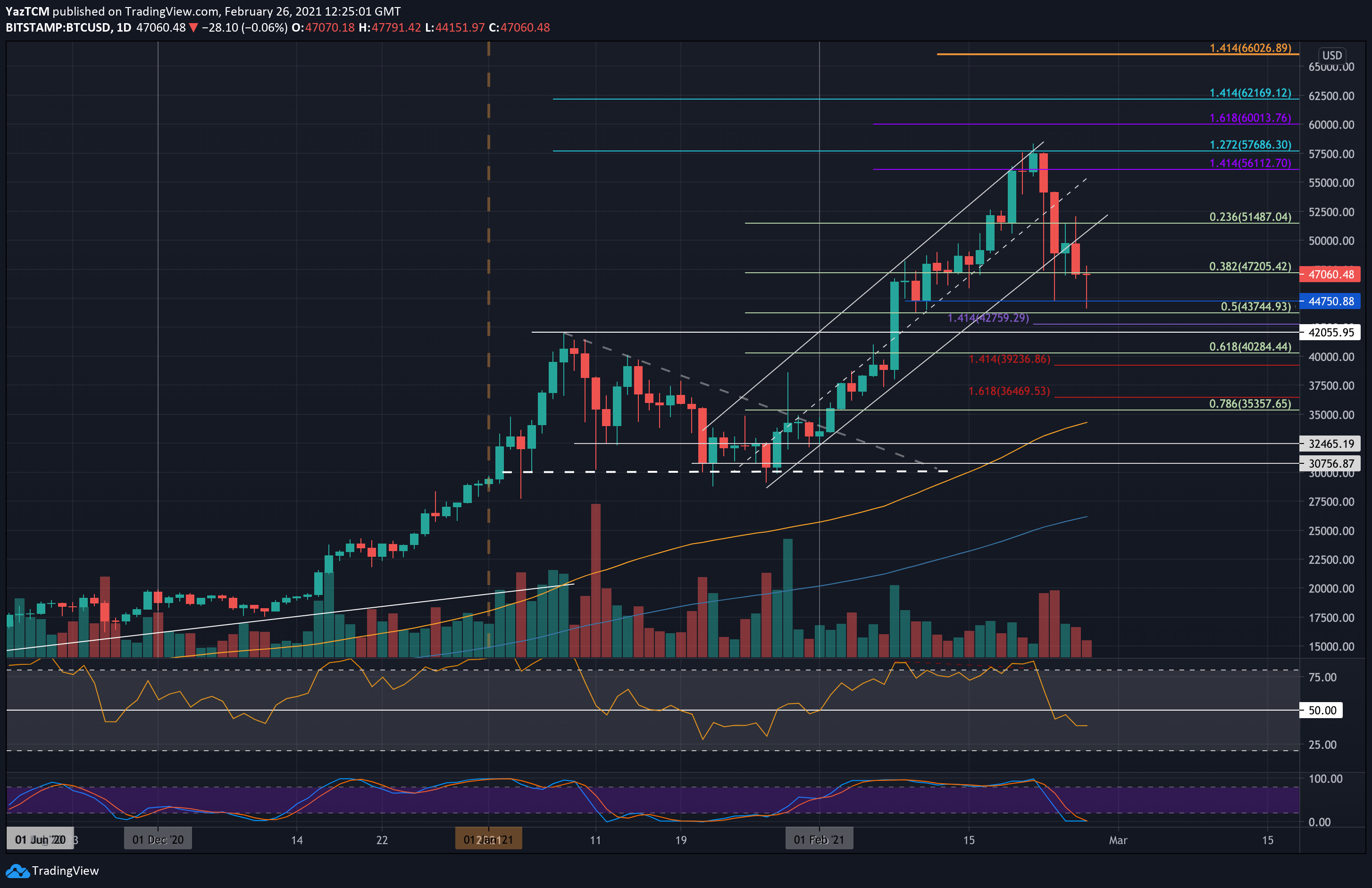 Technical Analysis - CoinDesk