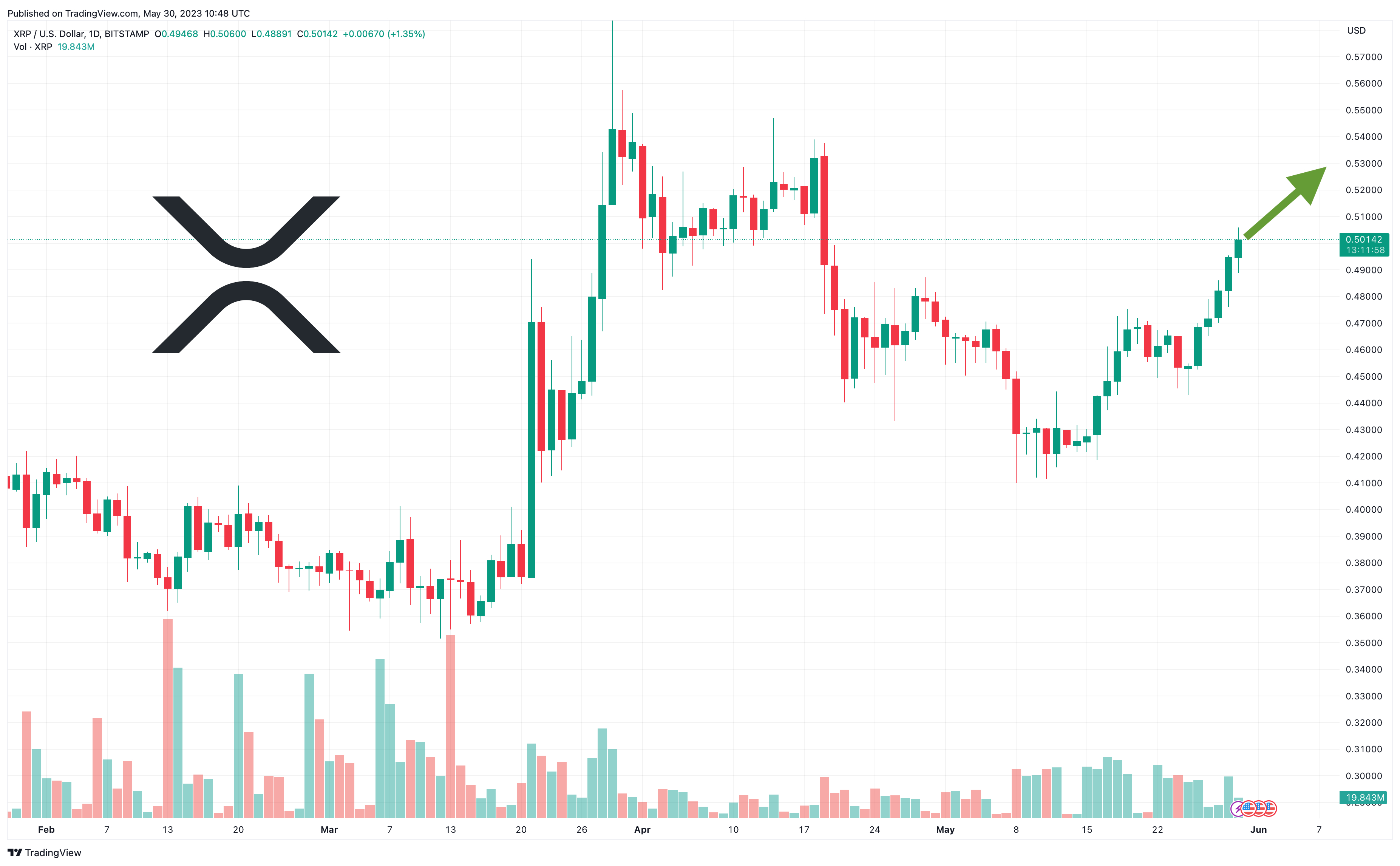 Ripple (XRP/EUR): XRPEUR Cryptos Price | | MarketScreener