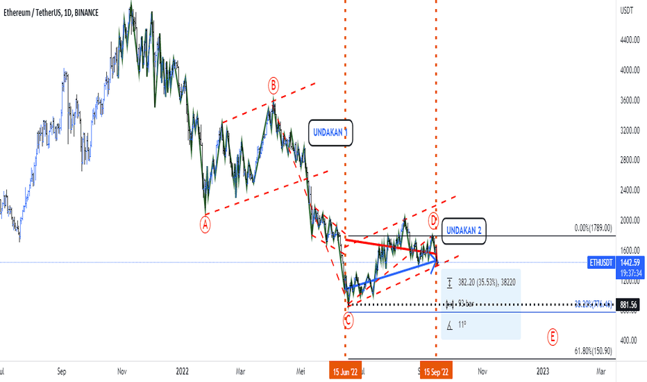 Technical Analysis of Ethereum / TetherUS PERPETUAL CONTRACT (BINANCE:ETHUSDT.P) — TradingView