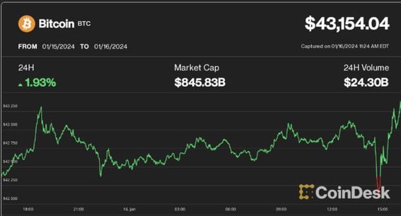 Markets News, Mar. 5, Bitcoin Plummets From All-Time High; Tech Drags Down Indexes