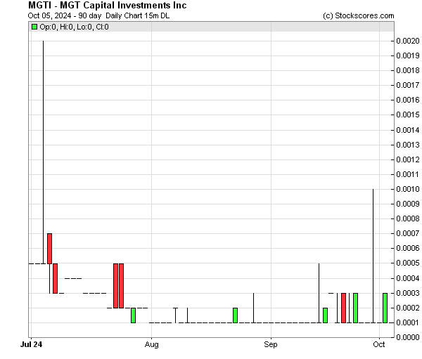 MGT Capital Investments Inc, MGTI:PKC profile - helpbitcoin.fun