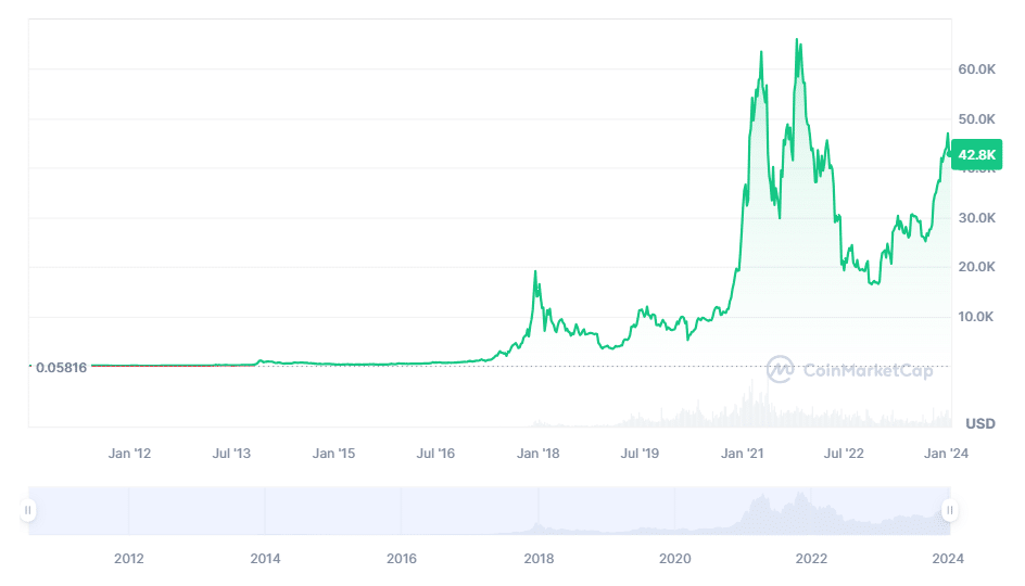 Bitcoin Rhodium Price Prediction Charts