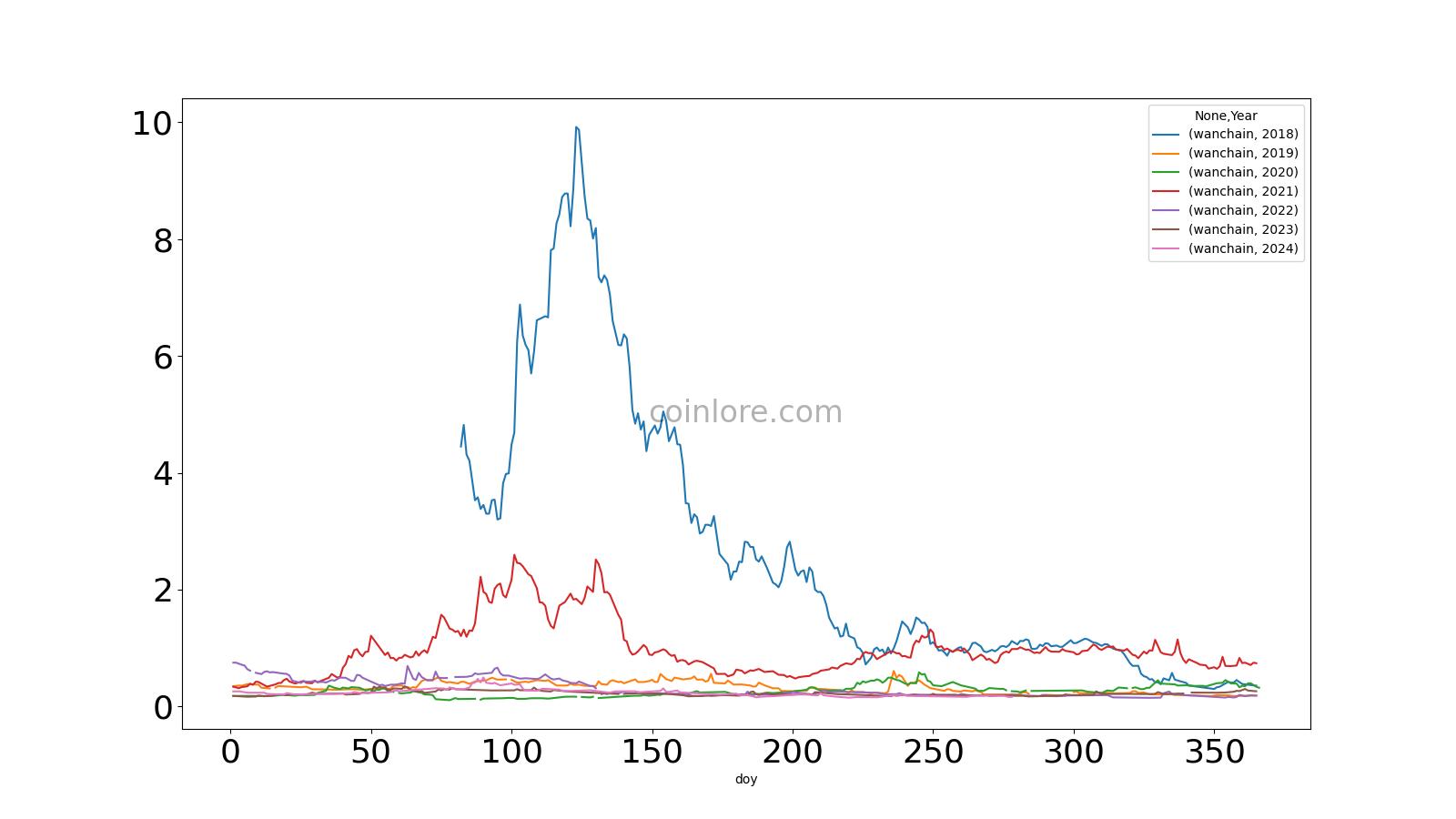 Wanchain Price Prediction: Can WAN Hit $1?