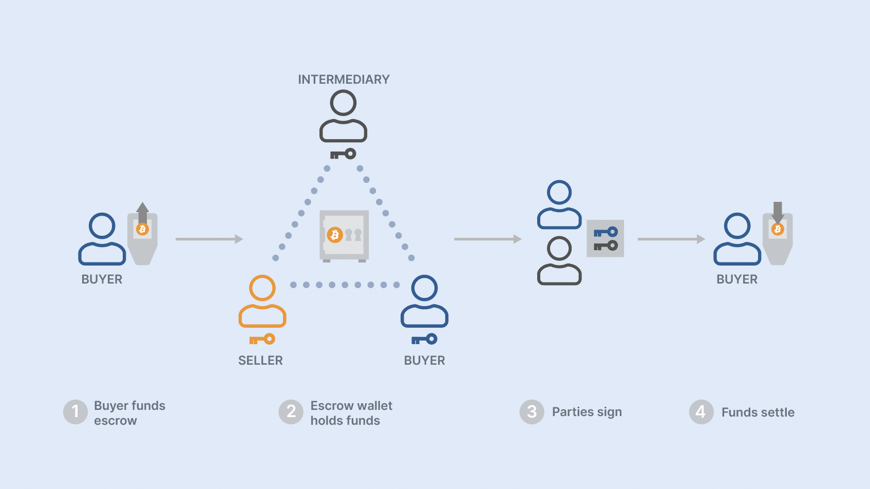 What is bitcoin multisig escrow and how does it work? - Unchained