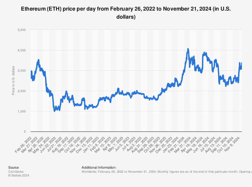 Ethereum Price | ETH Price and Live Chart - CoinDesk