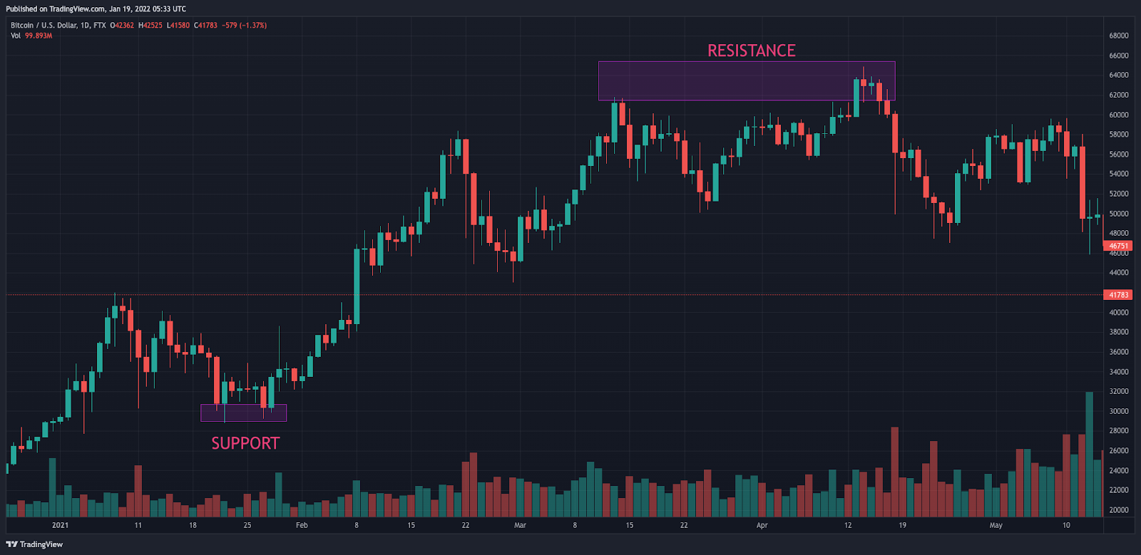 The Best Charting Tools For Crypto Traders | CoinLedger