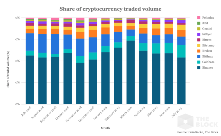 Top Cryptocurrency Exchanges Ranked By Volume | CoinMarketCap