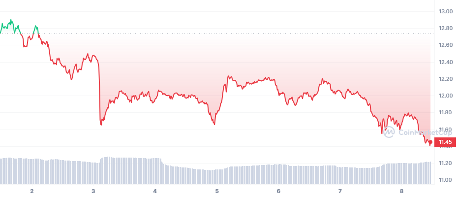 ATOM Price | Cosmos (ATOM) Price Index and Live Chart - CoinDesk