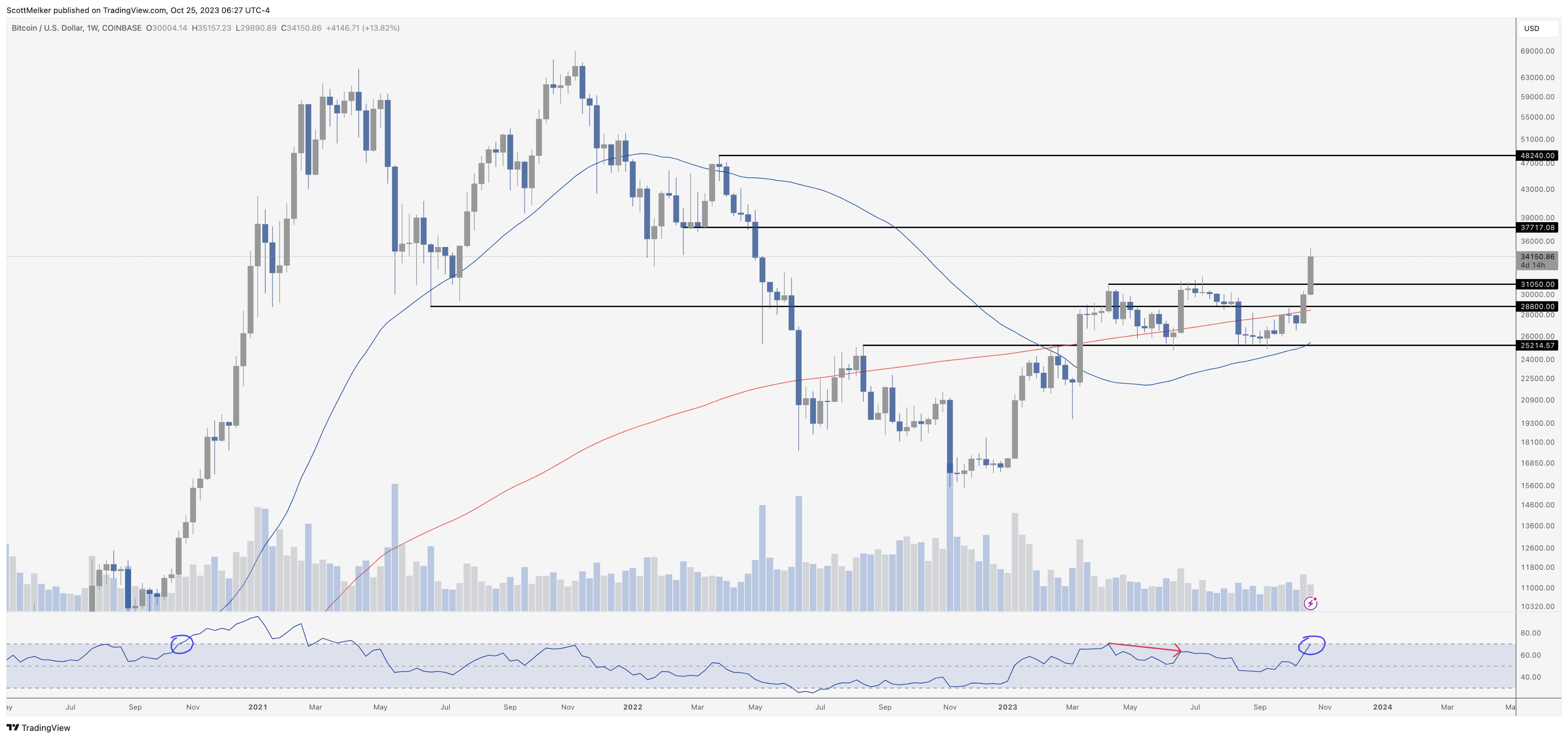 Bitcoin Price Prediction , , , - 