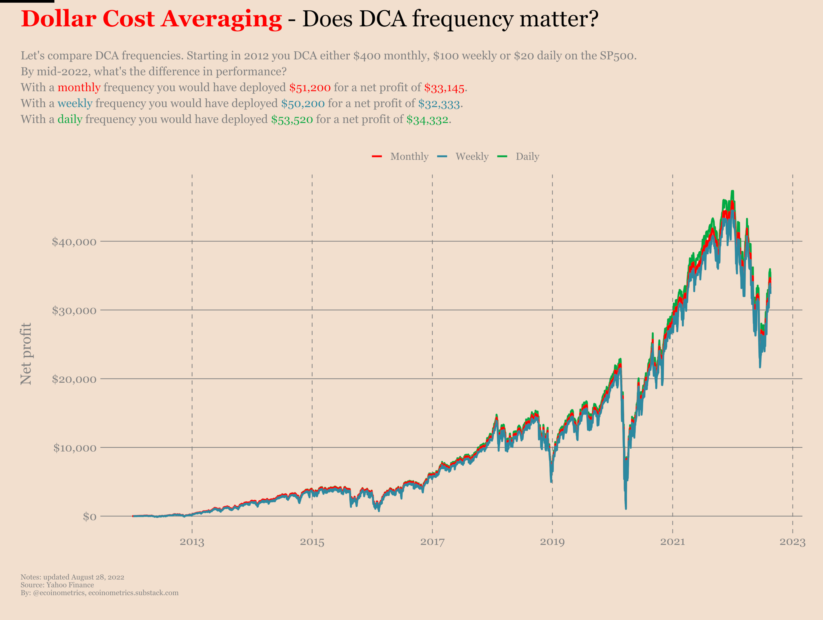 Calculate DCA on Ethereum in real time - Bitnovo