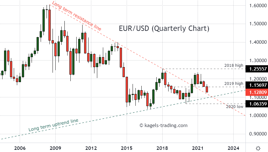 EUR to USD Forecast: Euro vs US Dollar , | CoinCodex