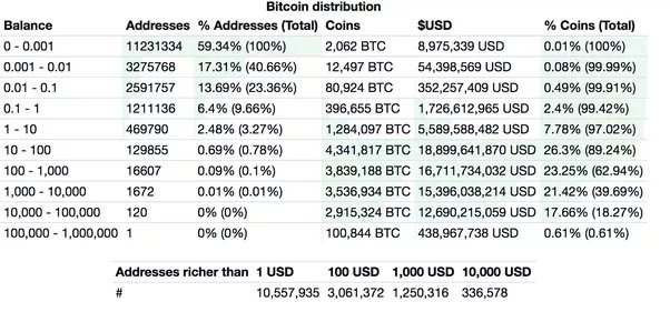 How Many People Actually Have At Least 1 Bitcoin? | helpbitcoin.fun