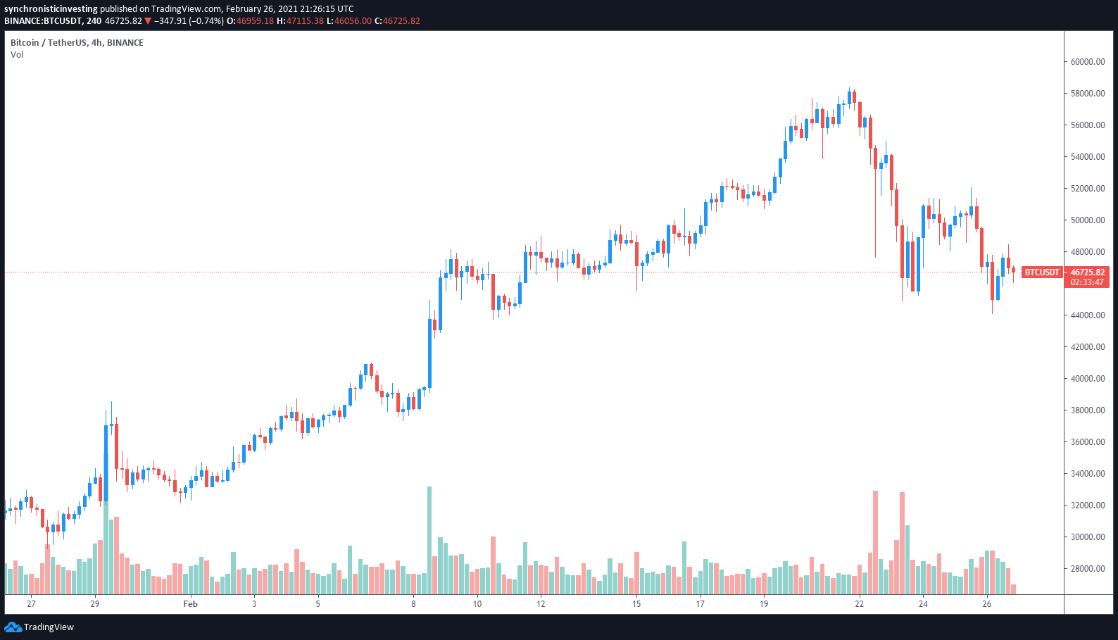 Too Late to ‘Buy the Dip’? BTC Stabilizes While Altcoin Prices Surge | Finance Magnates