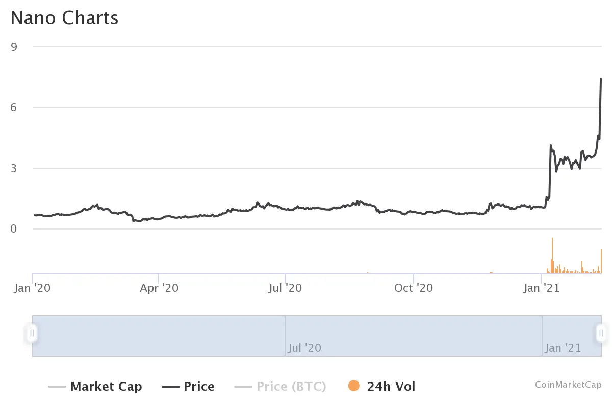 Nano Price | XNO Price Today, Live Chart, USD converter, Market Capitalization | helpbitcoin.fun