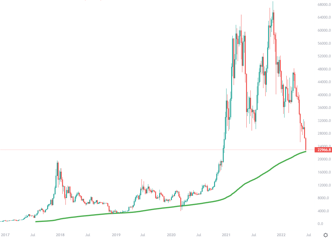 Bitcoin’s week moving average breaks above $30, in market milestone | Bitcoin Insider