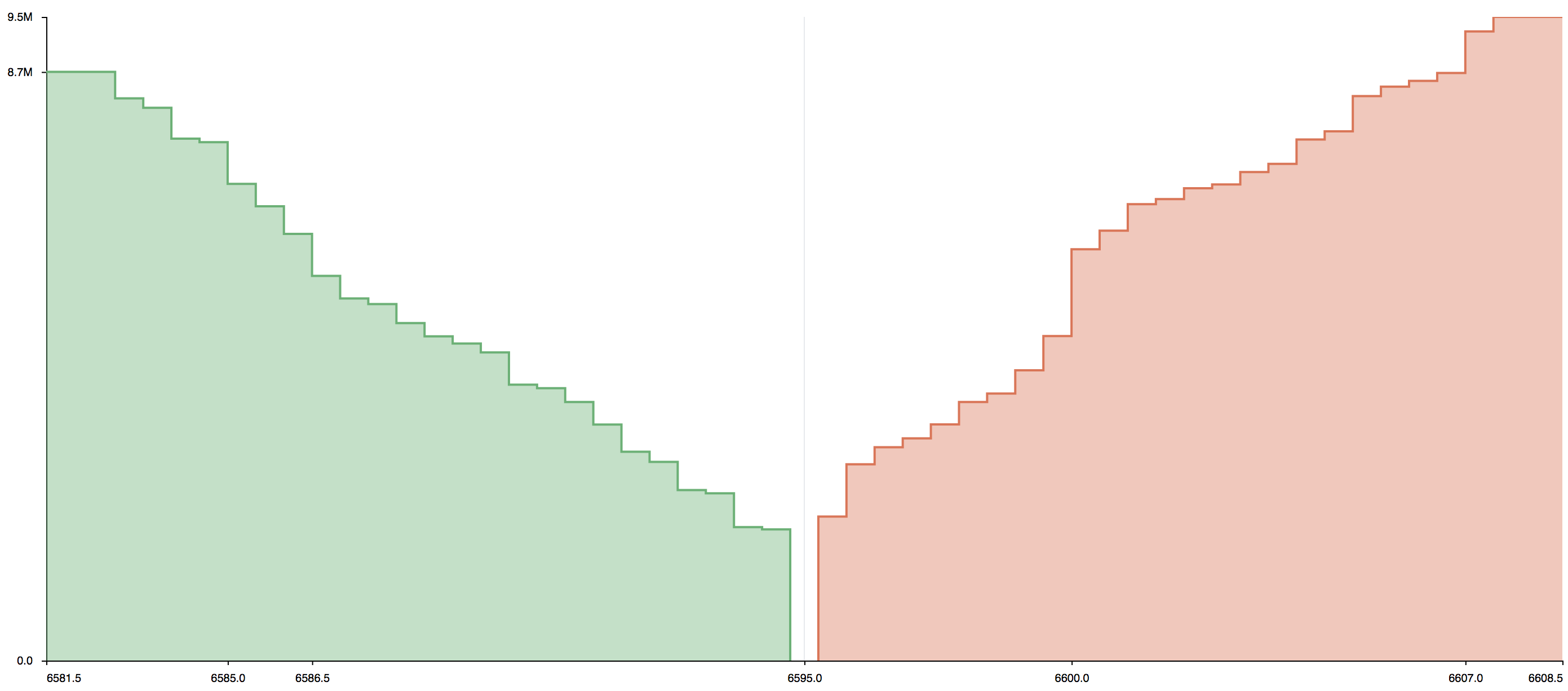 Depth Of Market (DOM) — TradingView