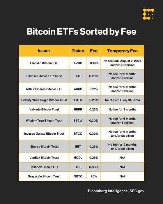 LocalCoinSwap Fee Structure