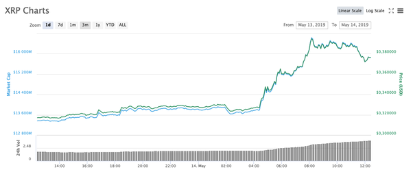 Can XRP Survive Pressure on EMA Level? Data Analysis