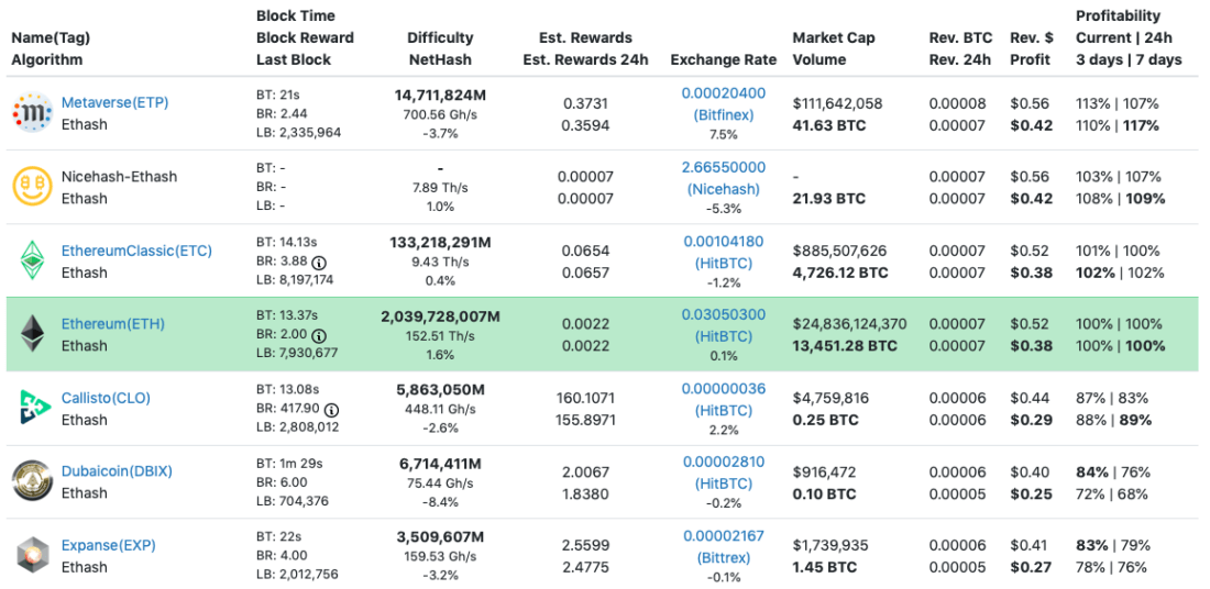 What is the Cheapest Crypto to Mine in ?